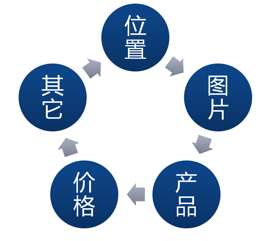 [你不知道的千人千面的真相]在雙11來臨前-學(xué)會正確分析淘寶直通車的方法！